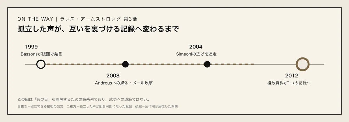 Bassonsの発言からSimeoniへの追走を経て、複数資料が1つの記録へ統合されるまでのタイムライン