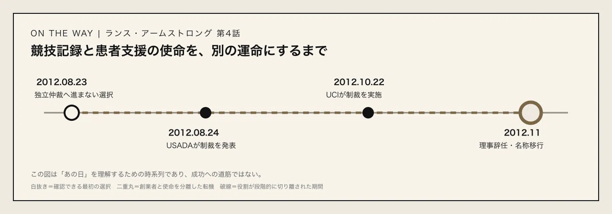 仲裁不選択から米国反ドーピング機構・国際自転車競技連合の制裁を経て、財団の理事辞任と名称移行に至るタイムライン