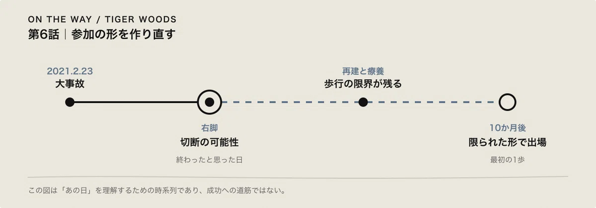 大事故と右脚の再建を経て、以前と違う参加方法を試し始めるまでのタイムライン