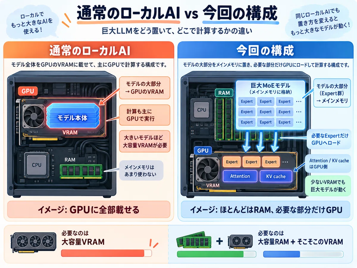 RTX 2080Ti（2018年発売）で125B級LLMを動かしてみた｜Kenji Qmono