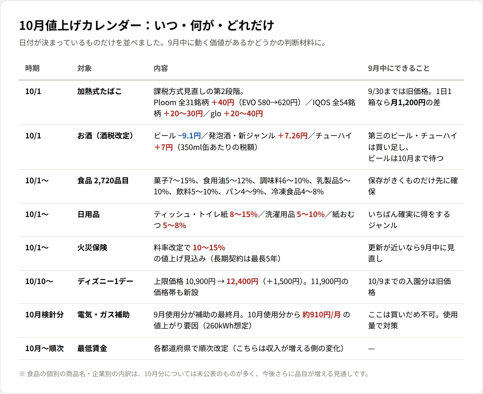 10月から食品2,720品目が値上げ‼︎ 9月中に買うべきもの・買わなくて