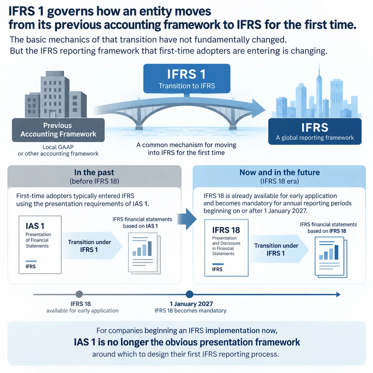 IFRS18号時代のIFRS1号――「初度適用」をどう設計し直すか｜IFRS-LABO