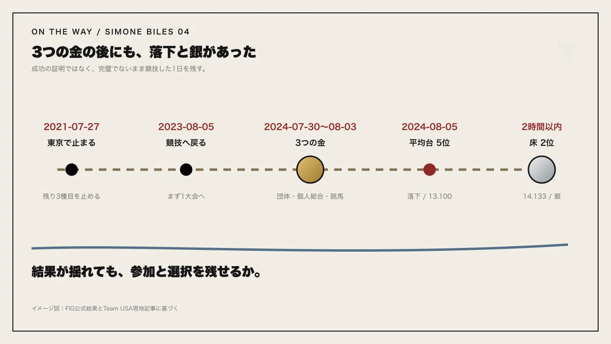 3つの金、平均台5位、2時間以内、床2位へ続いたシモーン・バイルズのパリ2024最終日タイムライン