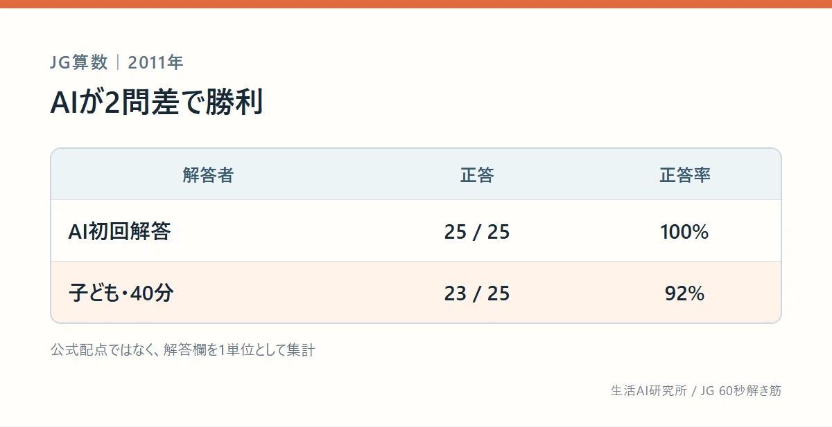 女子学院（JG）算数、4割から9割へ――「60秒解き筋」5年分を終えて40分