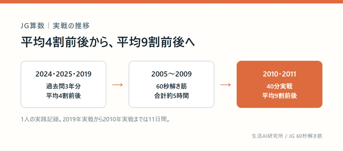 女子学院（JG）算数、4割から9割へ――「60秒解き筋」5年分を終えて40分
