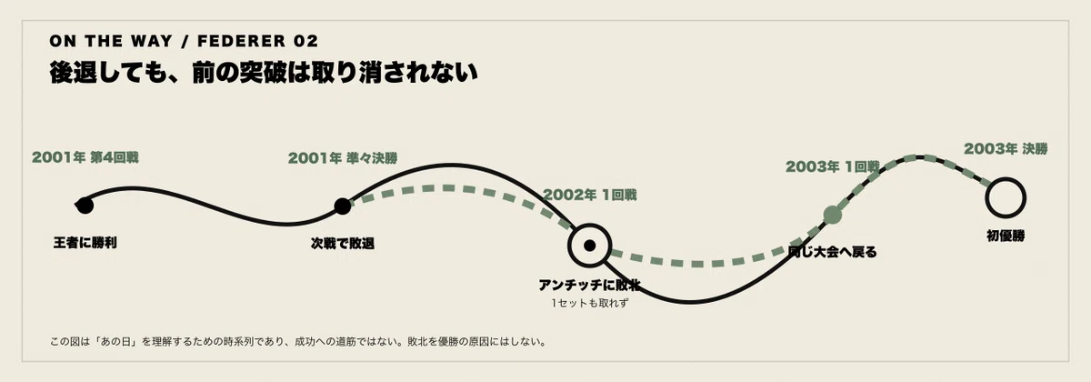 2001年の王者撃破と次戦敗退、2002年の初戦敗退、2003年の再参加と初優勝を、成功への1本の道にせず並べたタイムライン