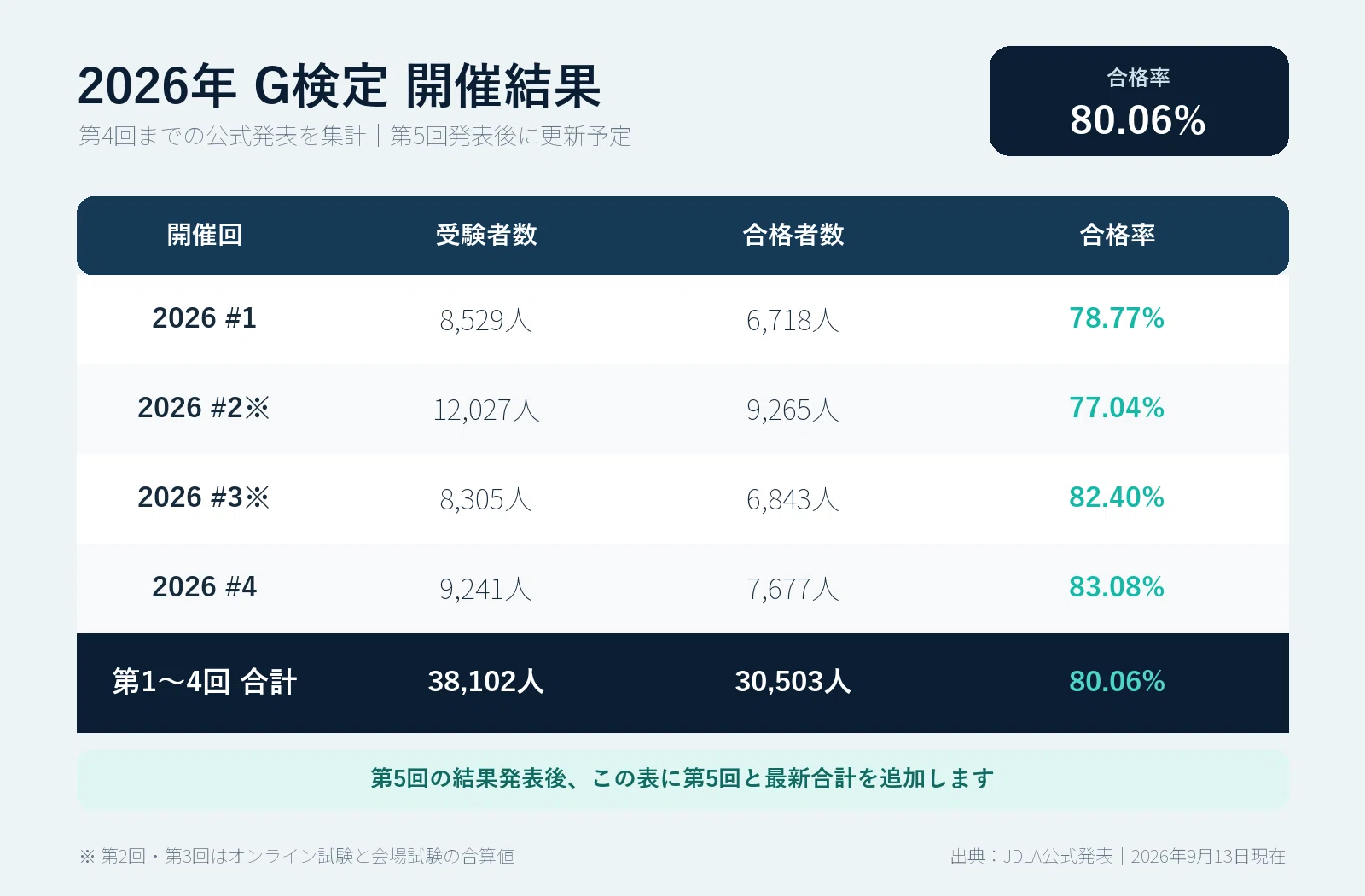 g 検定 合格 ライン