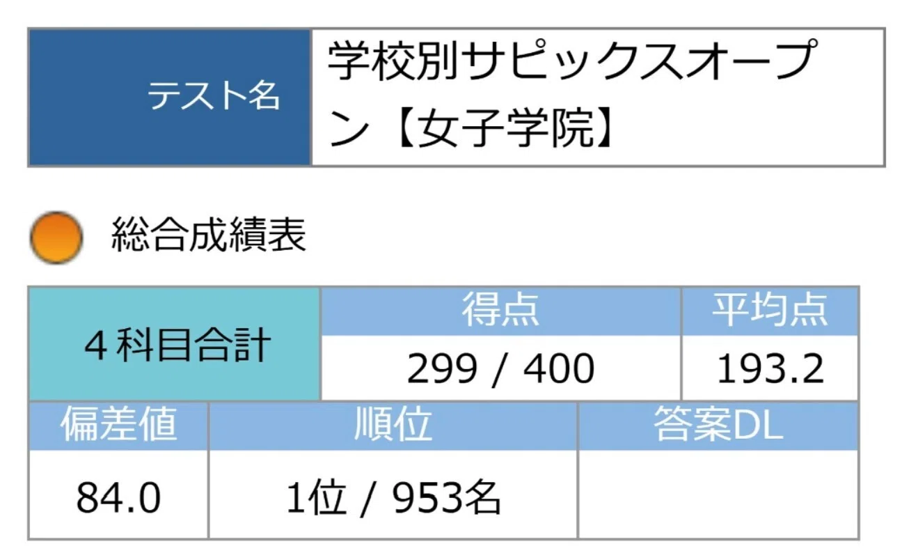 今から始める女子学院中入試対策 その1・学校別サピックスオープン1位