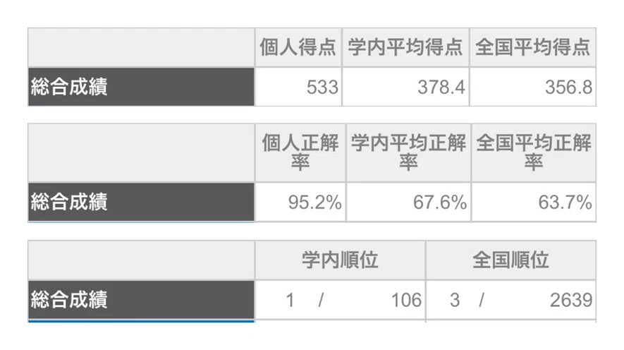 麻布模試全国3位の私が、歯科国試まで本当にやった勉強法｜歯学部