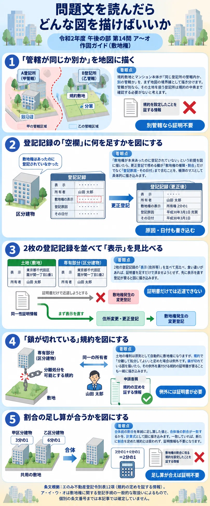 土地家屋調査士受験生向け】令和2年度 第14問〜別管轄の規約敷地の分筆