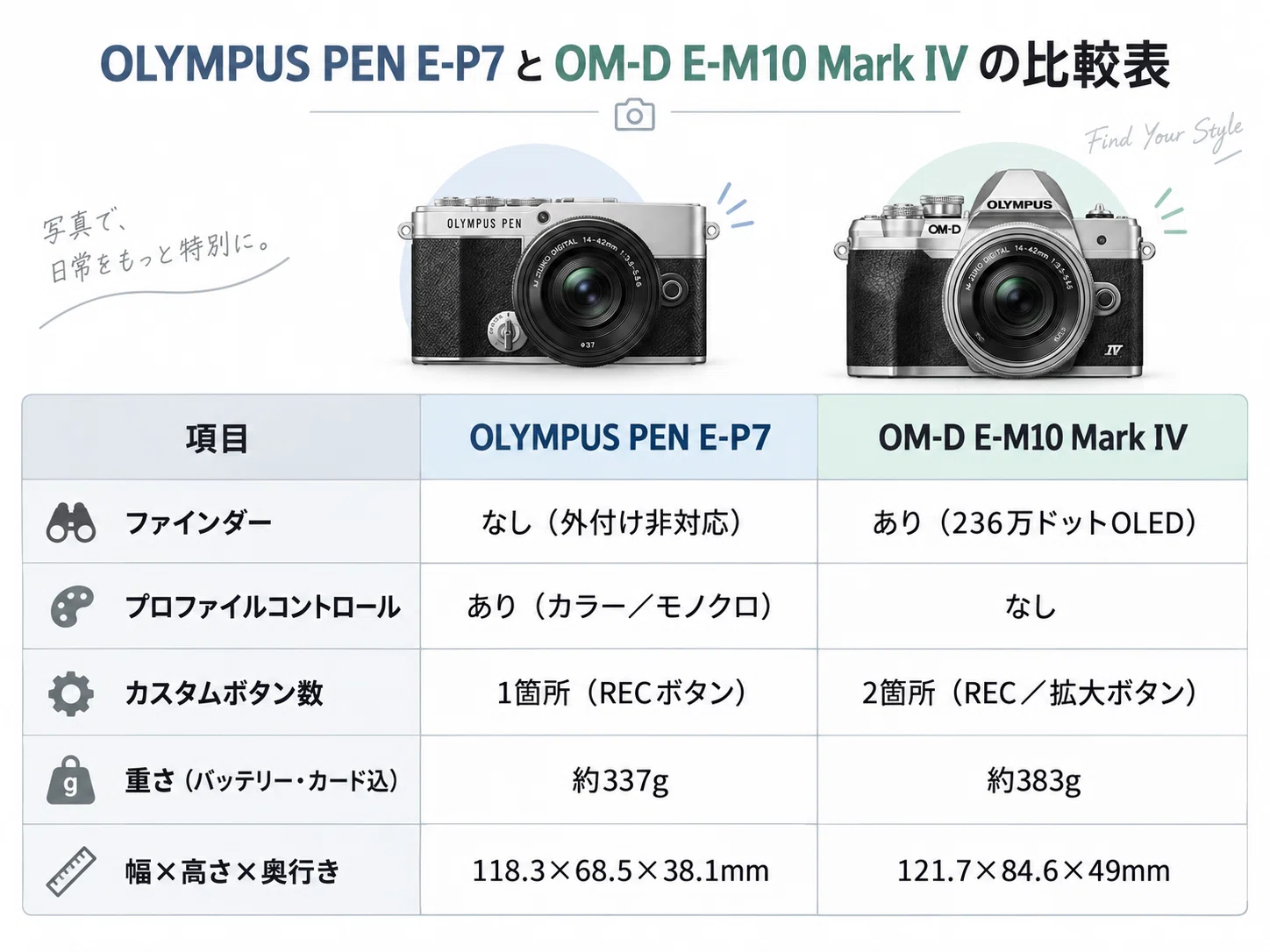 オリンパス　E M10 PEN ボディ　動作良好 オリンパス-OLYMPUS-PEN-E-P7ボディとOM-D-E-M10-Mark-IVを徹底比較し