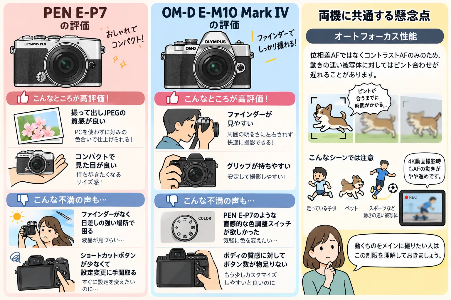 オリンパス　E M10 PEN ボディ　動作良好 オリンパス-OLYMPUS-PEN-E-P7ボディとOM-D-E-M10-Mark-IVを徹底比較し