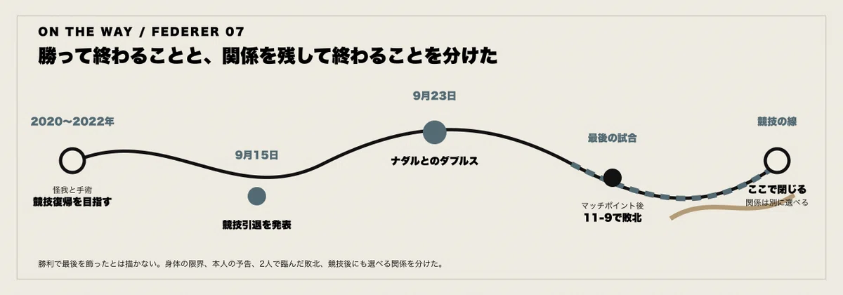 2020年から2022年の怪我と手術、9月15日の引退発表、9月23日のナダルとのダブルス、マッチポイント後の11-9での敗北、競技の線とテニスとの関係を分けて並べたタイムライン