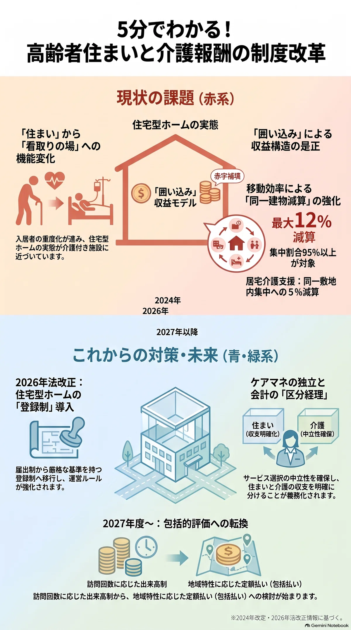 多文化時代と所有・居住福祉・補償問題 2026年改正】高齢者住まいへの居宅サービス報酬と「同一建物減算」の