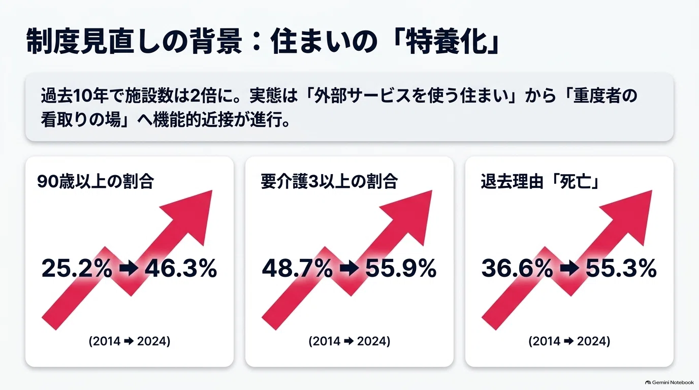 多文化時代と所有・居住福祉・補償問題 2026年改正】高齢者住まいへの居宅サービス報酬と「同一建物減算」の