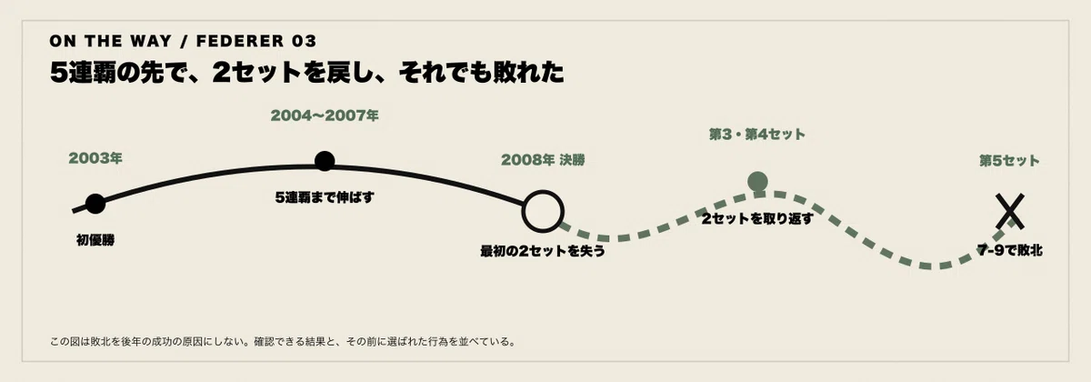2003年から2008年決勝までを、敗北後の成功へつなげず、5連覇、2セットダウンからの挽回、最終敗北として並べたタイムライン