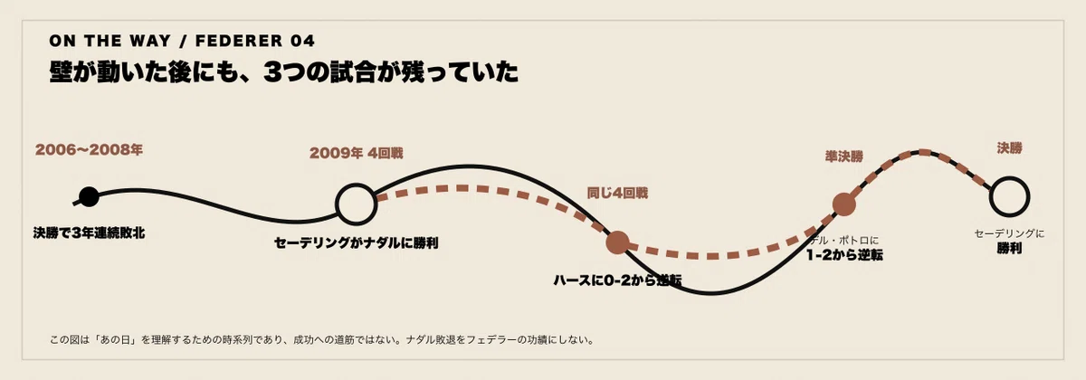 2006年から2009年決勝までを、ナダル敗退だけの幸運譚にせず、3年連続の敗北、ハース戦とデル・ポトロ戦の劣勢、決勝勝利として並べたタイムライン