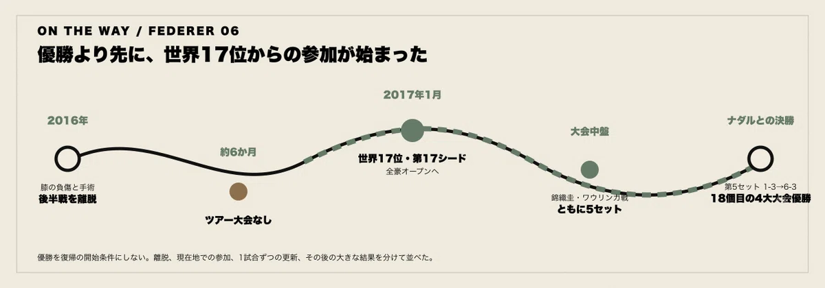 2016年の離脱から約6か月、世界17位・第17シードでの復帰、錦織圭戦とワウリンカ戦、ナダル戦第5セット1-3から6-3までを、優勝前の参加から並べたタイムライン