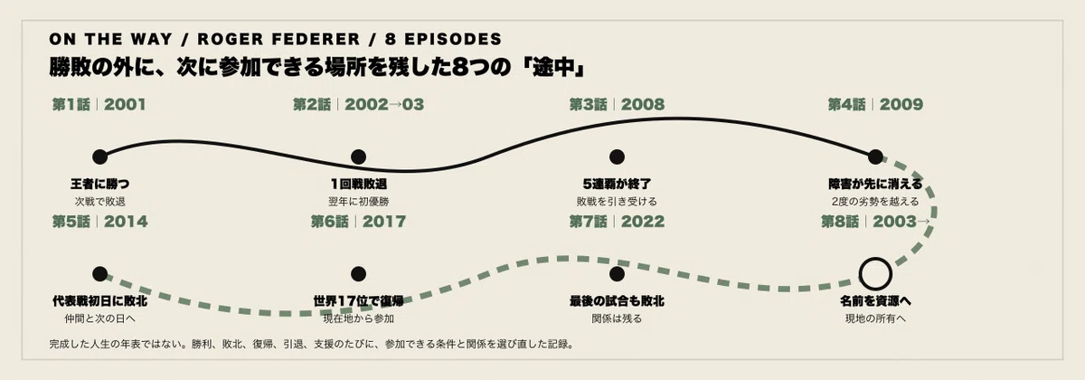 ロジャー・フェデラーの8つの途中を1本で見る統合タイムライン