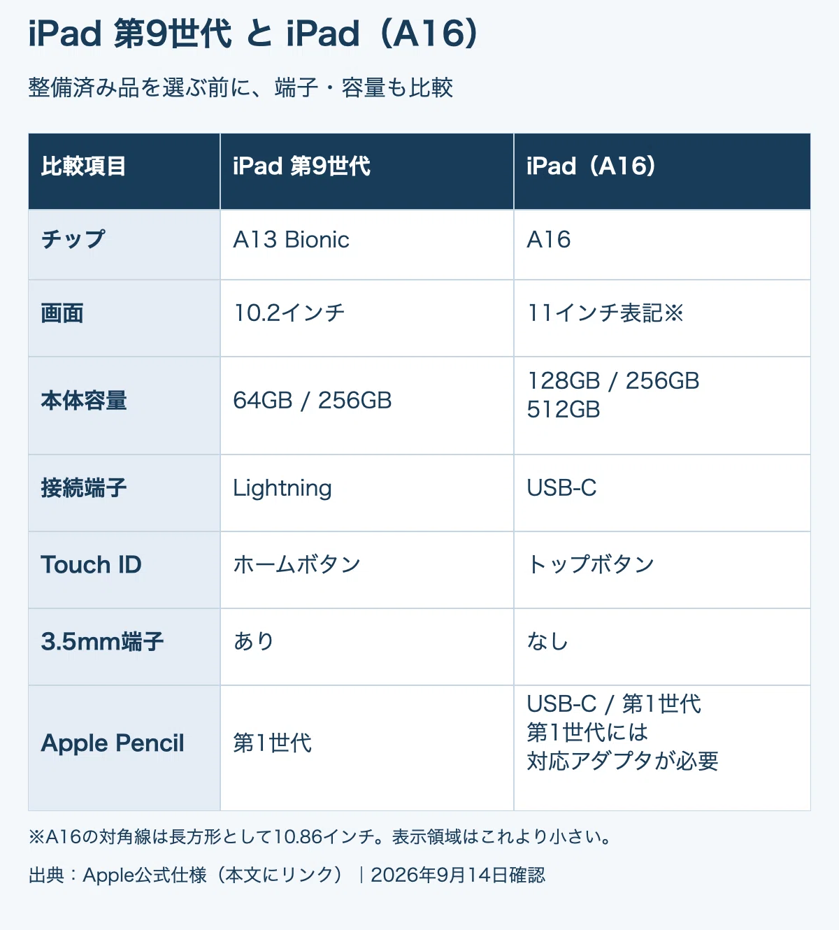 iPad 第9世代のAmazon整備済み品は買い？評判・バッテリー・保証の注意