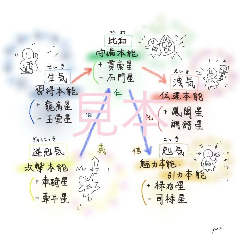 算命学】位相法と天冲殺の体感☆（子丑天冲殺の私の場合）｜星と心