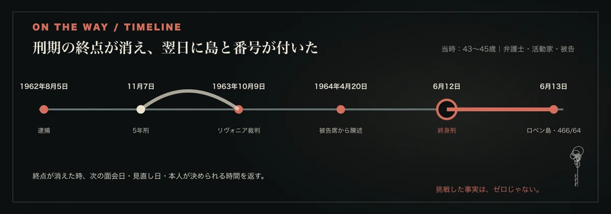 1962年の逮捕と5年刑から、1964年の終身刑とロベン島収監までを示すタイムライン