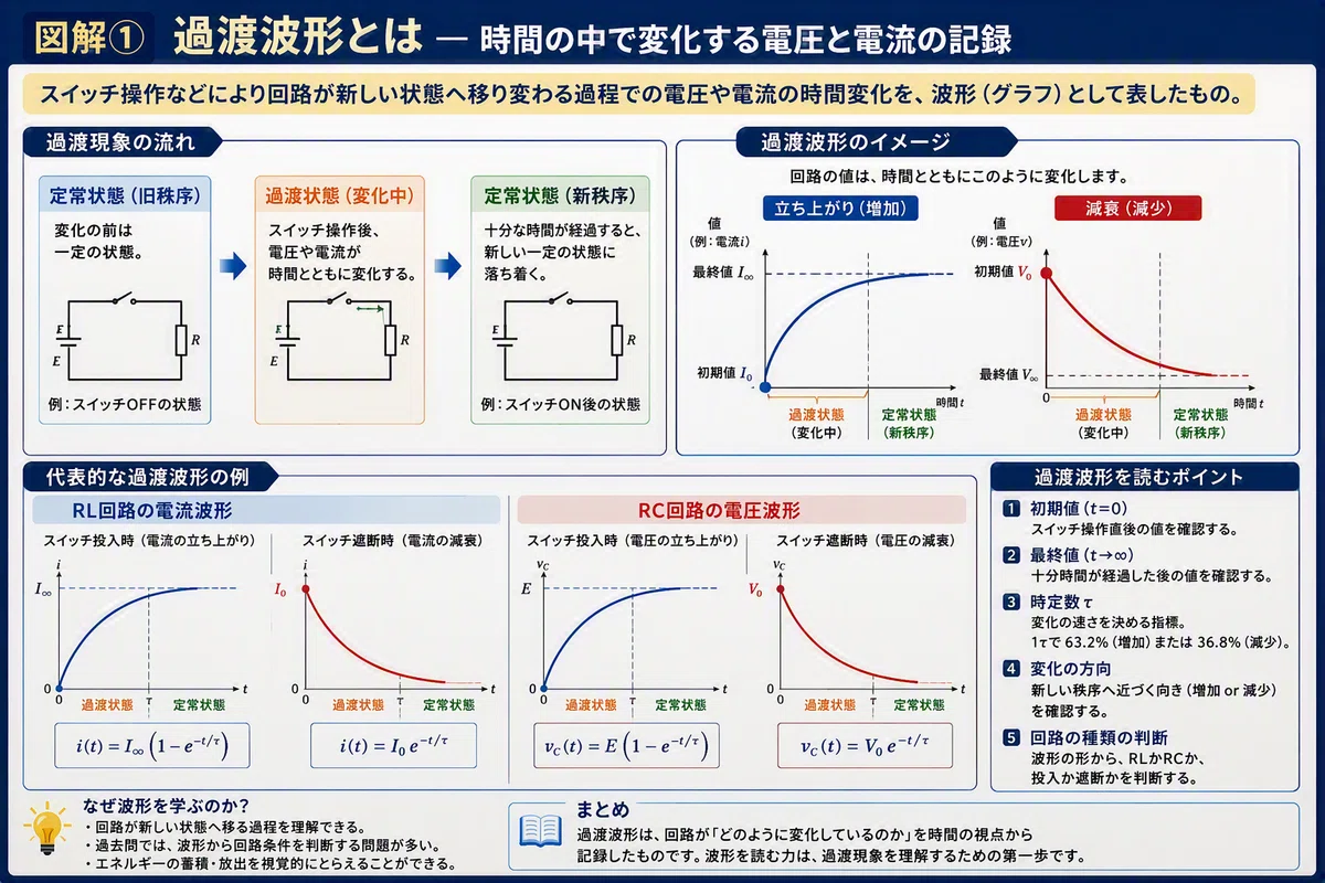 Starting the Second-Class Electrician Exam at 58 [Part 47] Transient ...