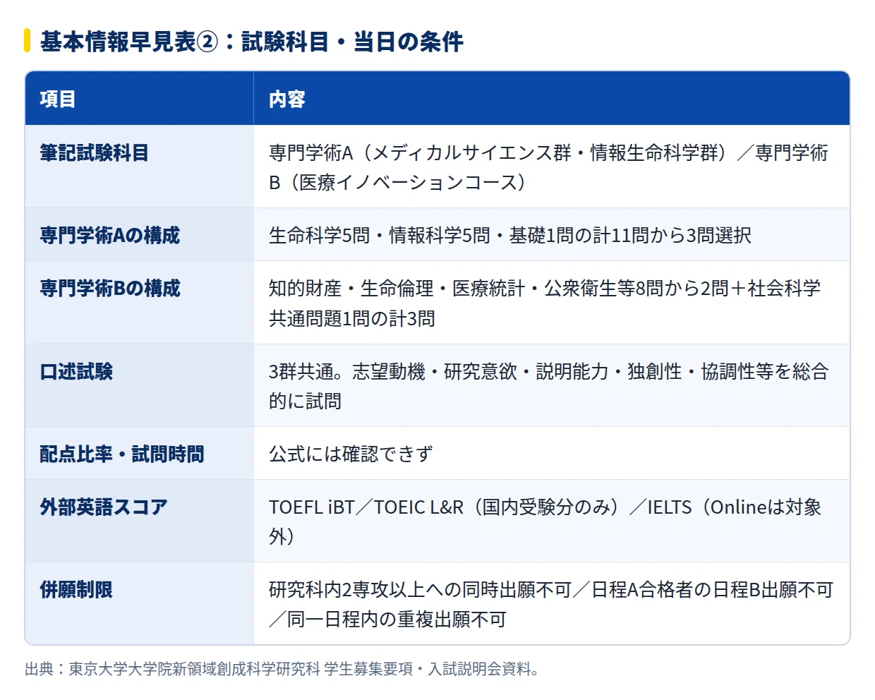 2028年度】東京大学大学院新領域創成科学研究科メディカル情報生命専攻