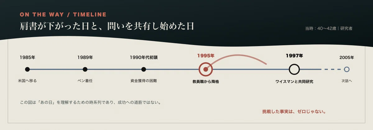 1995年の降格から1997年の共同研究開始までを示すOn the Way Timeline