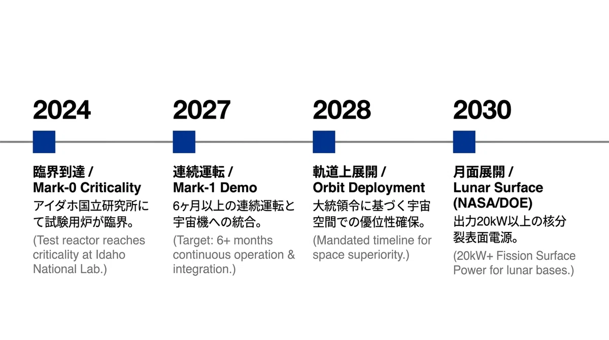 宇宙用原子炉に1.61億ドル、Antaresが射止めた「60年ぶり」の契約