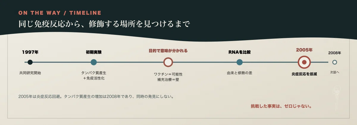 1997年の共同研究から2005年の炎症反応回避までを示すOn the Way Timeline