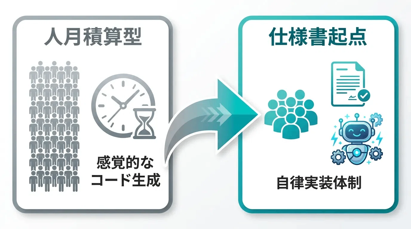仕様駆動開発は「終わり」ではなく「本番」。OpenSpecの登場とFDE争奪