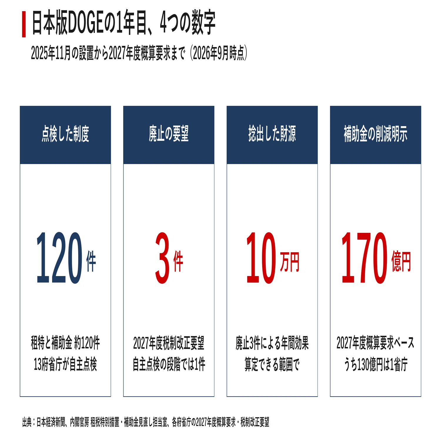 削減170億円、要求143兆円 日本版DOGEが映し出した霞が関の構造｜宮野宏樹