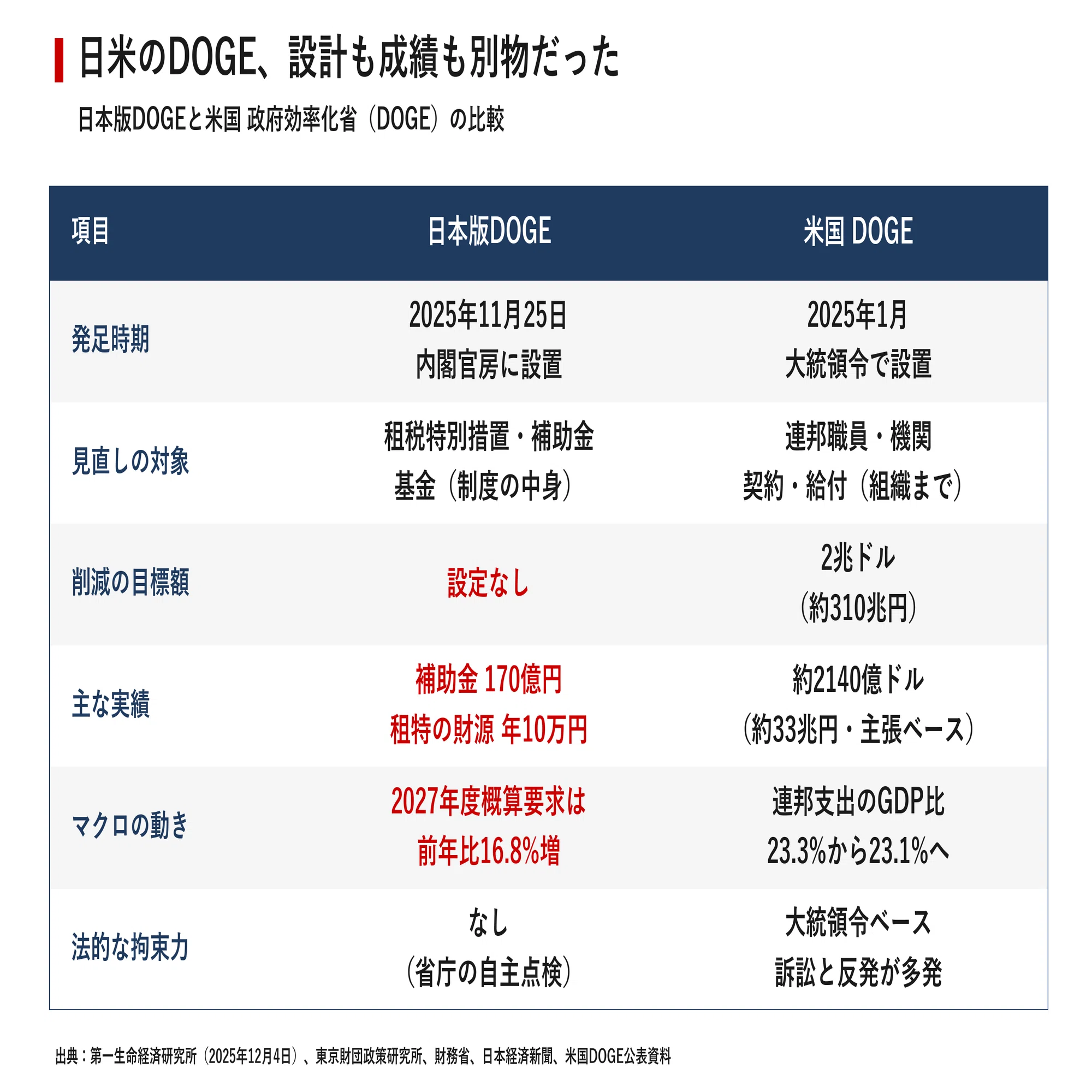 削減170億円、要求143兆円 日本版DOGEが映し出した霞が関の構造｜宮野宏樹