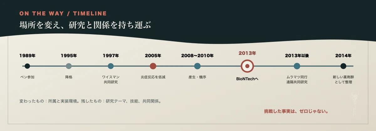 1989年のペン参加から2013年のBioNTech移動、2014年の薬剤群整理までを示すOn the Way Timeline