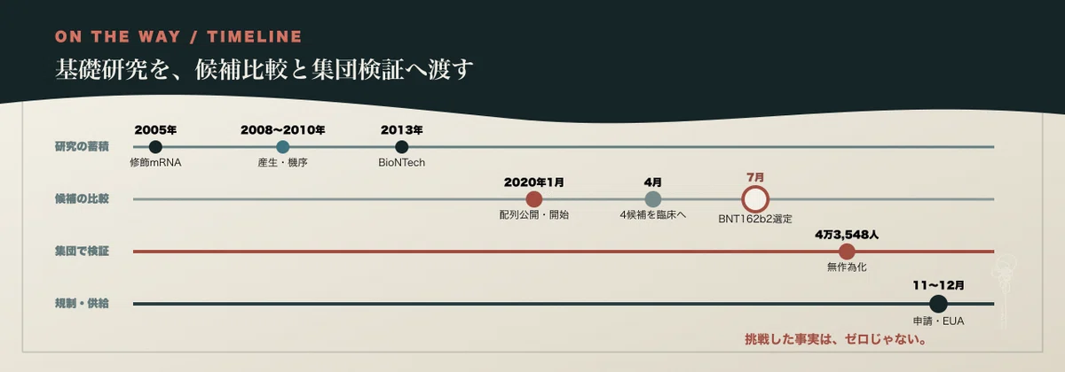 2005年の修飾mRNA研究から2020年の候補比較、大規模試験、規制への受け渡しを示すOn the Way Timeline