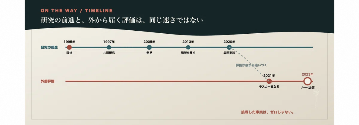 1995年の降格から2020年の集団実装、2021年以降の外部評価までを2本の線で示すOn the Way Timeline