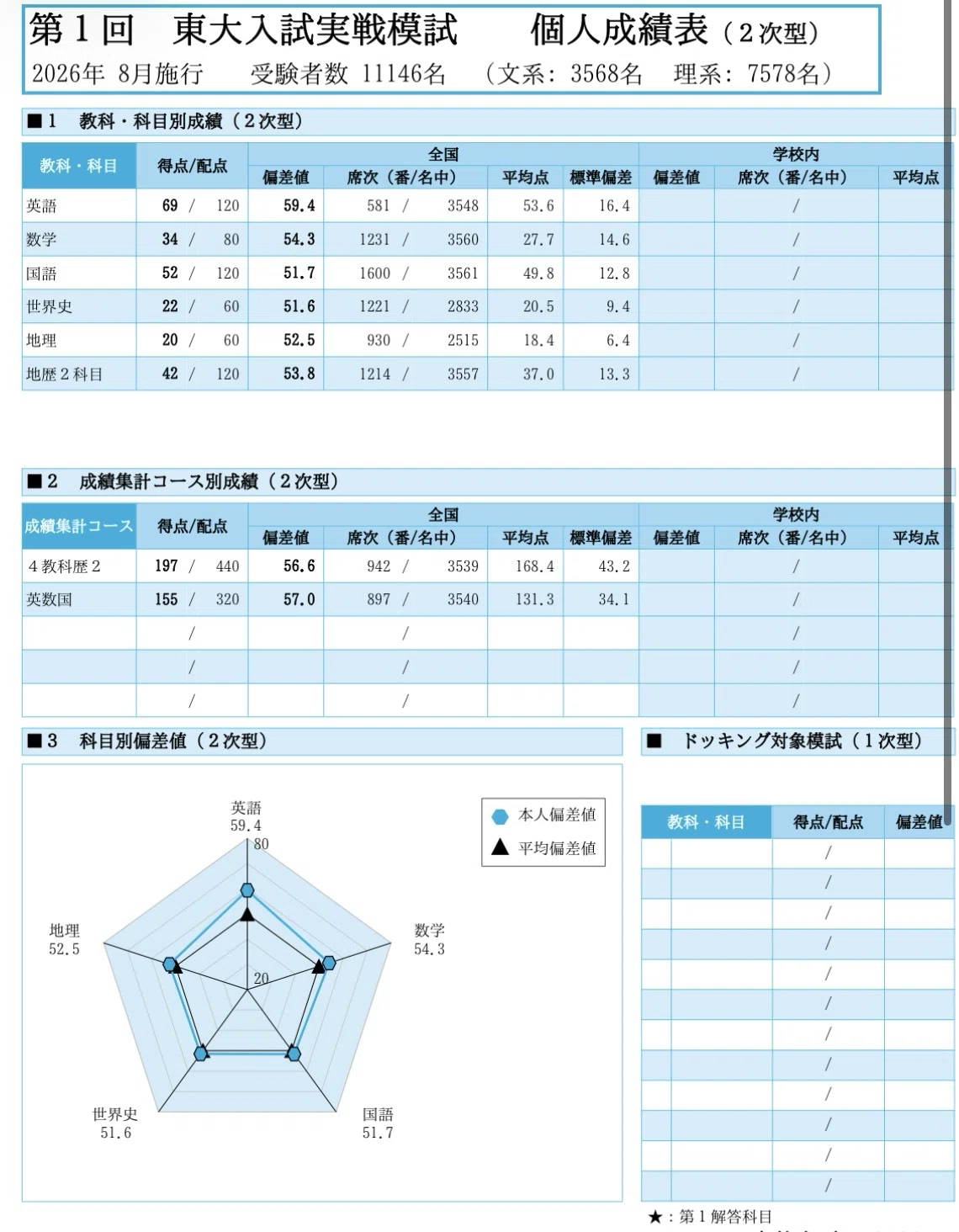 第1回東大オープン・東大実戦が返って来たぞ！｜ねぼすけ@文転浪人生
