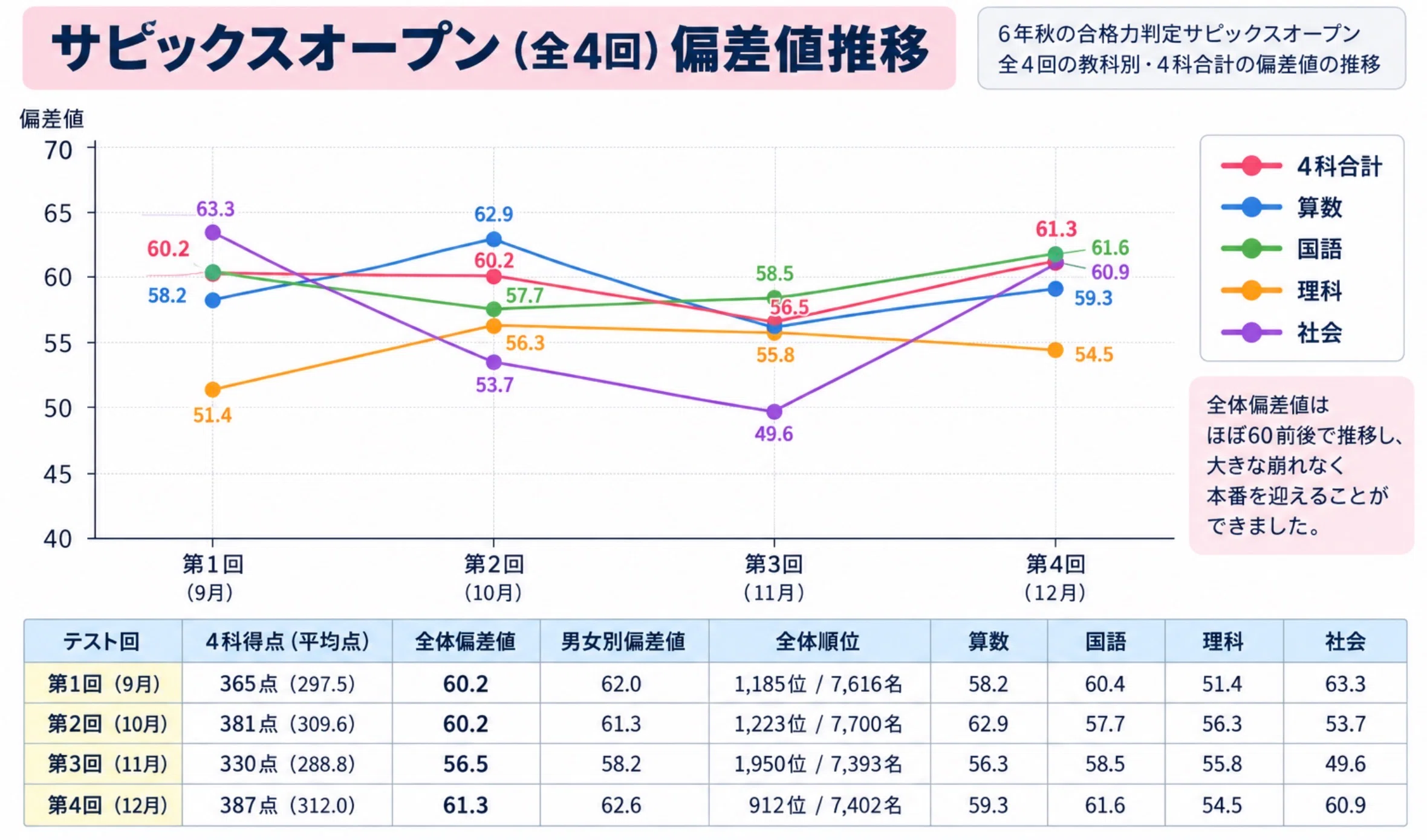 最終回】SAPIX偏差値60前後だった娘の中学受験結果。｜にじいろ🌈中学
