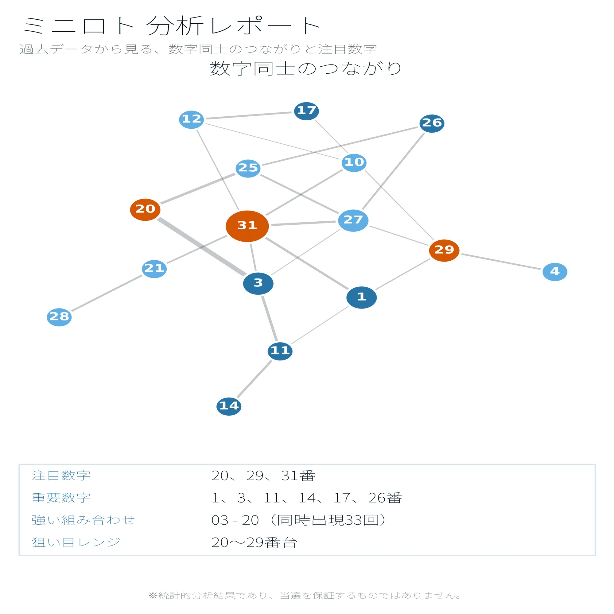 ミニロト】第1404回(抽選日2026/09/15)予想 無料公開1パターン付き