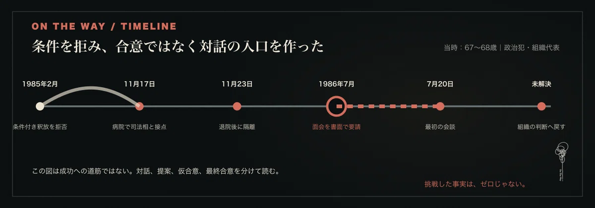 1985年の条件付き釈放拒否から1986年7月20日の最初の会談まで。対話と合意を分け、組織へ判断を戻す課題を残した時系列