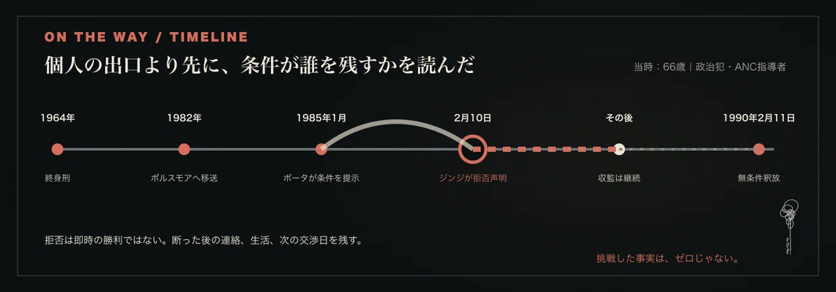1964年の終身刑から1985年の条件付き釈放拒否、1990年の無条件釈放までを示すTimeline