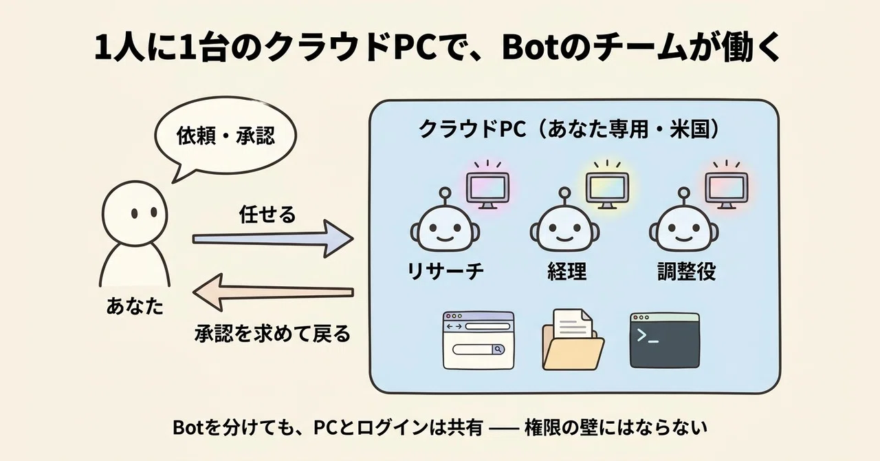 Grok Bot 入門 ── クラウドPC付きの「AIチームメイト」｜KiKi@AI