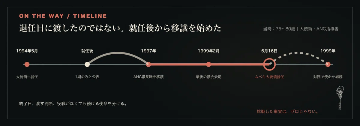 1994年の大統領就任から1997年のANC議長職移譲、1999年の1期退任と財団設立までのTimeline