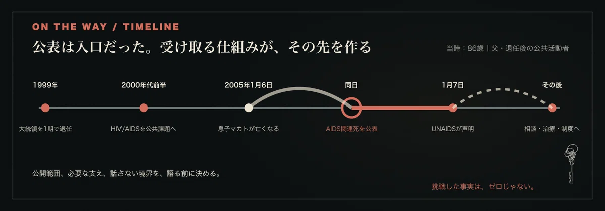 1999年の退任後から2005年1月6日の公表、翌日のUNAIDS声明、支援制度へ続くTimeline