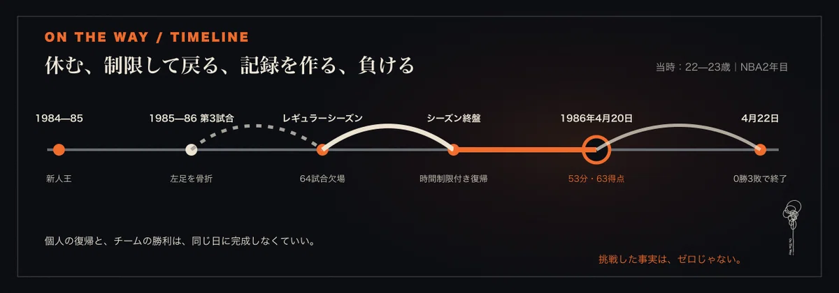 1985年の左足骨折から64試合欠場、時間制限付き復帰、1986年プレーオフ63得点とシリーズ敗退までを示すタイムライン