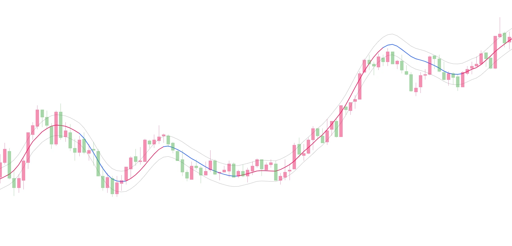 K Line Examples Small Loss, Medium Profit Trading | 50% Win Rate is OK: '10 Types of MA ...