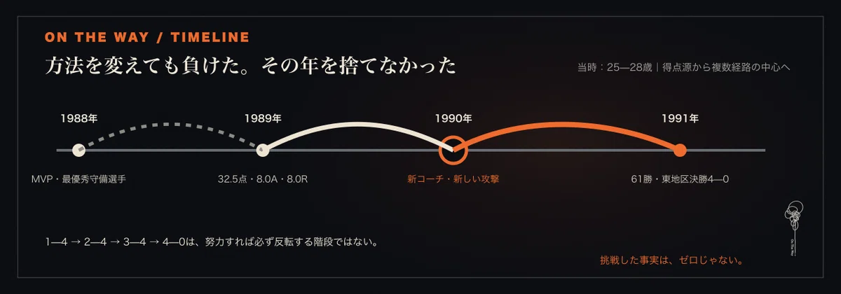 1988年から1991年まで、ピストンズ戦3年連続敗退、新コーチと攻撃設計の導入、1991年の4勝0敗を示すタイムライン