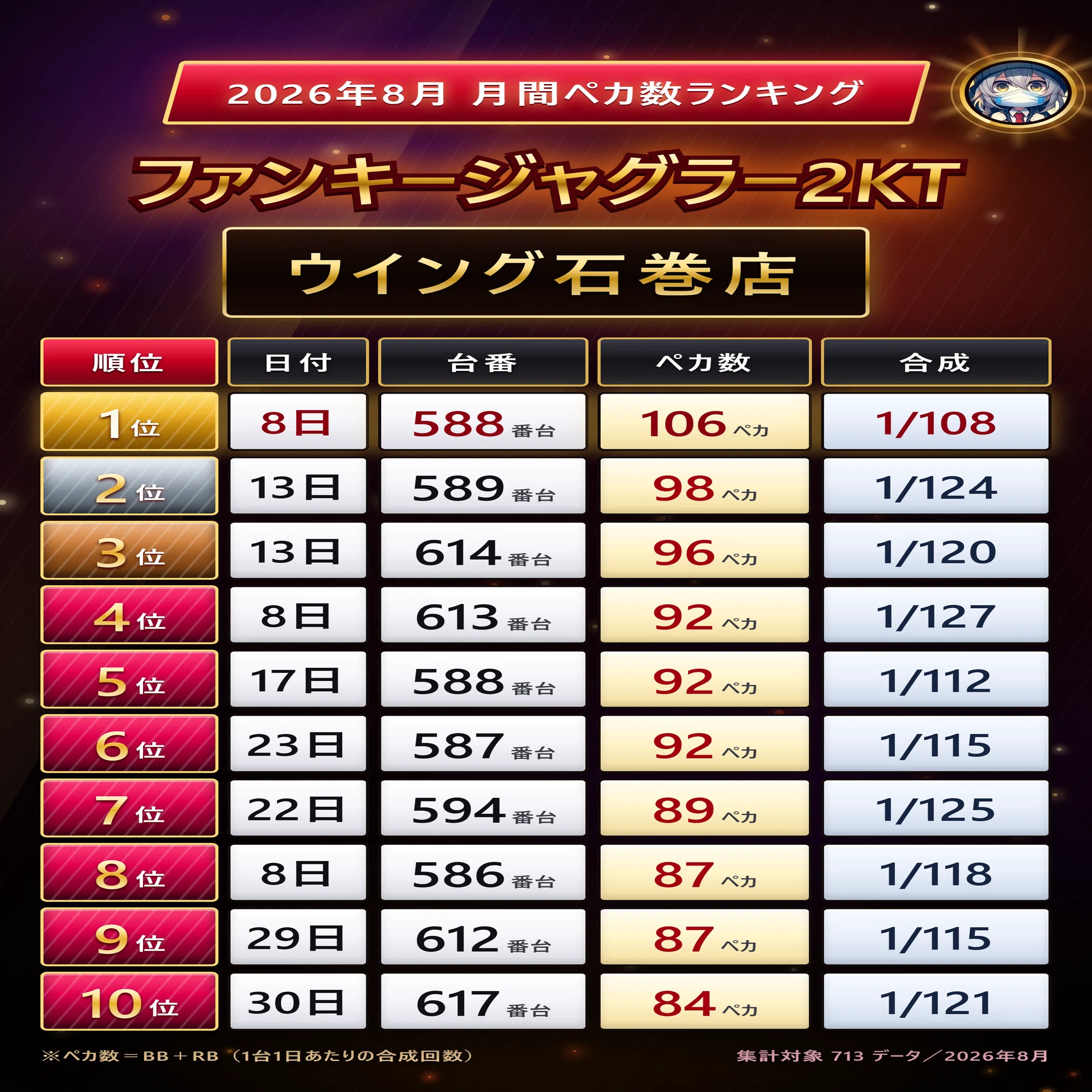 2026年8月 宮城県ファンキージャグラー集計レポート｜現役設定予想師