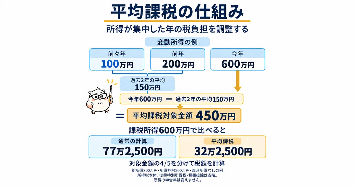 平均課税の例。前々年100万円・前年200万円の平均150万円を、今年の変動所得600万円から引き、平均課税対象金額450万円を求める。総所得800万円から所得控除200万円を引いた課税所得600万円の例では、所得税本体は通常77万2,500円、平均課税で32万2,500円になる。所得の申告年は変えない。